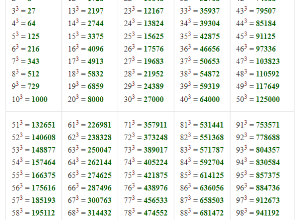 Скільки буде 1,2, 3, 4, 5, 6, 7, 8, 9, 10 в кубі?